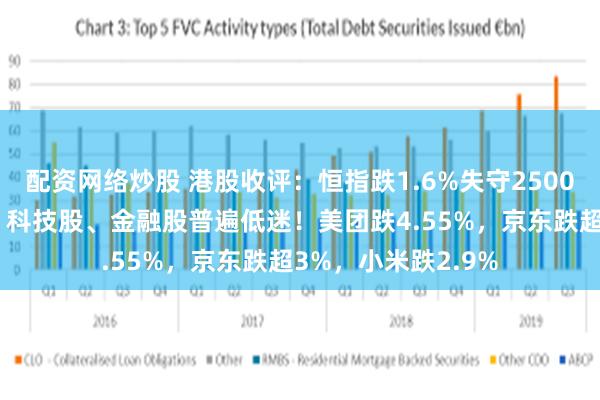 配资网络炒股 港股收评：恒指跌1.6%失守25000点，科指6连跌，科技股、金融股普遍低迷！美团跌4.55%，京东跌超3%，小米跌2.9%